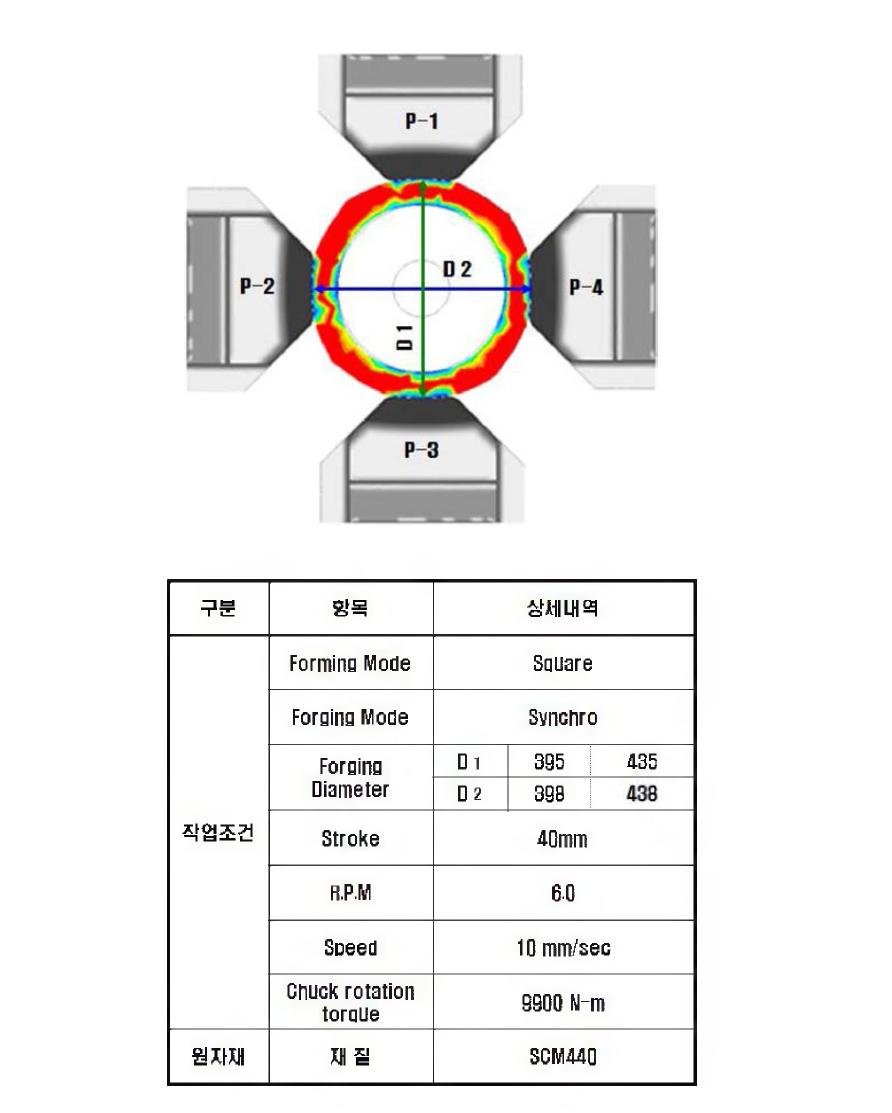 RF 시작업 조건