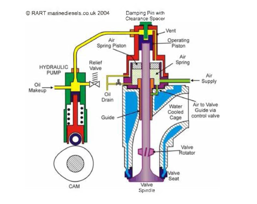 선박 디젤엔진 배기밸브 구조 [3]
