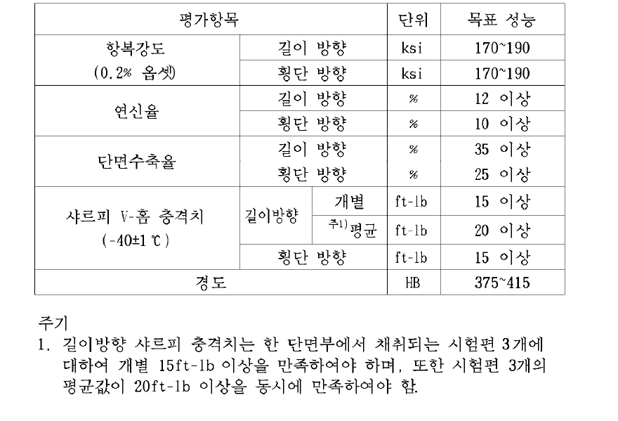 BLU-109/B 탄체 부위별 기계적 성질