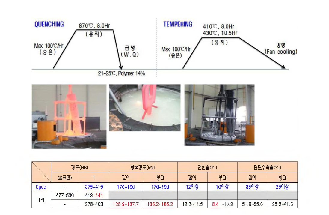 TEST-1 열처리 조건 및 결과