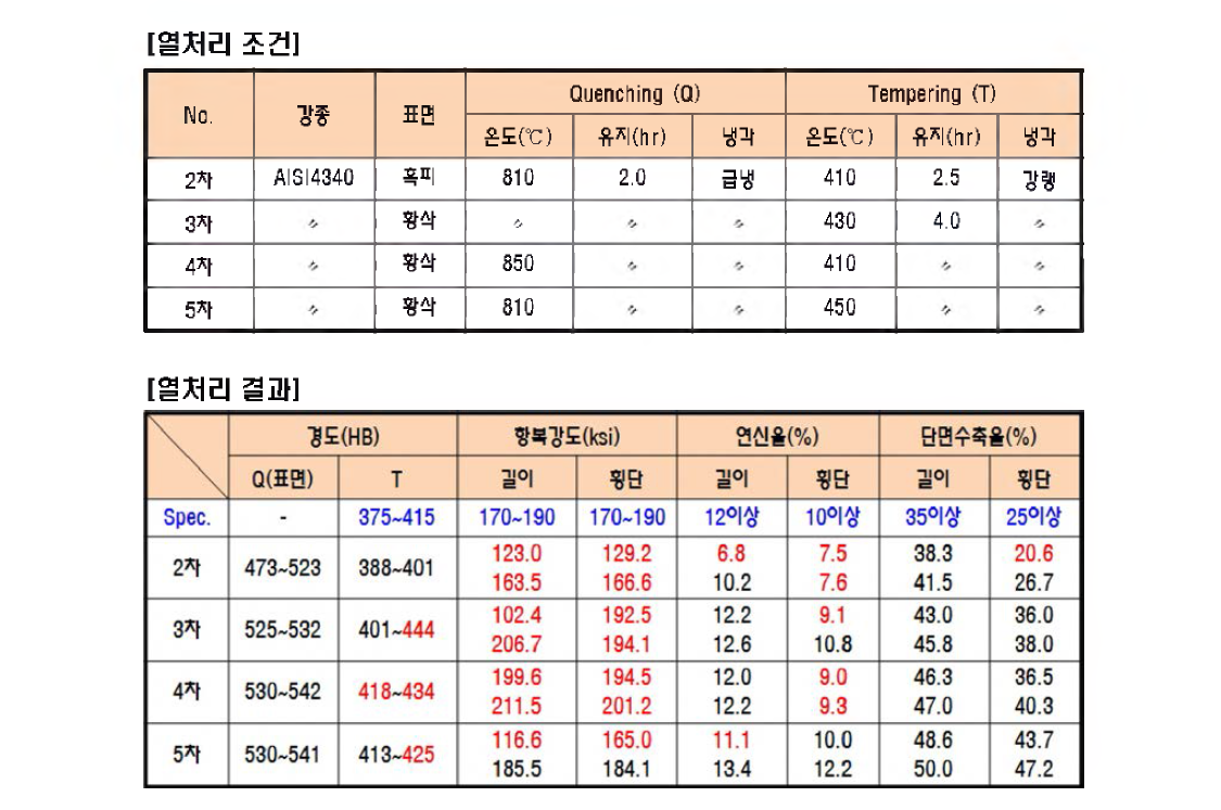 TEST-2-5 열처리 조건 및 결과