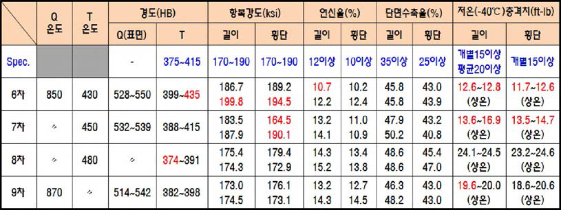 TEST-6 〜9 열처리 조건 및 결과