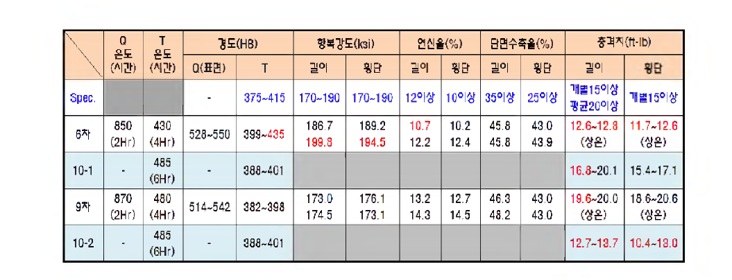 TEST-10 열처리 조건 및 결과