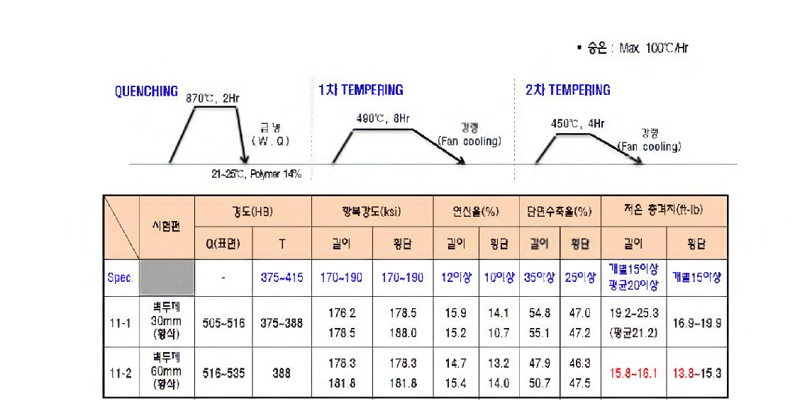 TEST-11 열처리 조건 및 결과