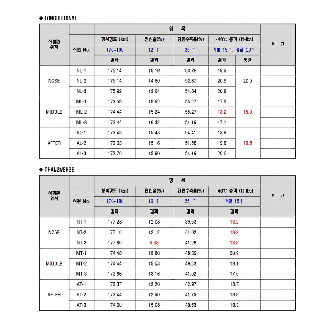 본품 1차 열처리 인장시험 및 저온 충격시험 결과