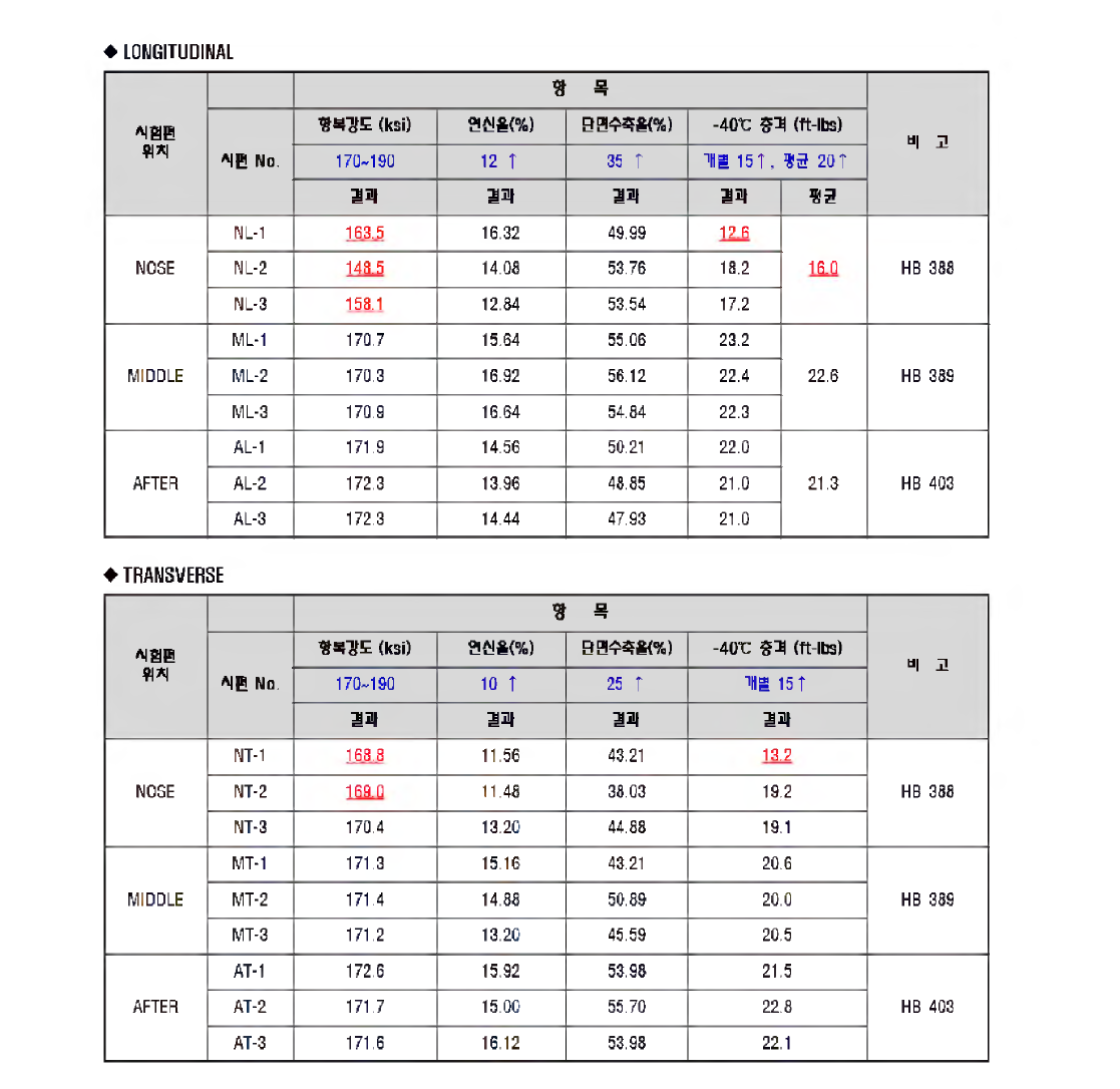 본품 2차 열처리 인장시험 및 저온 충격시험 결과