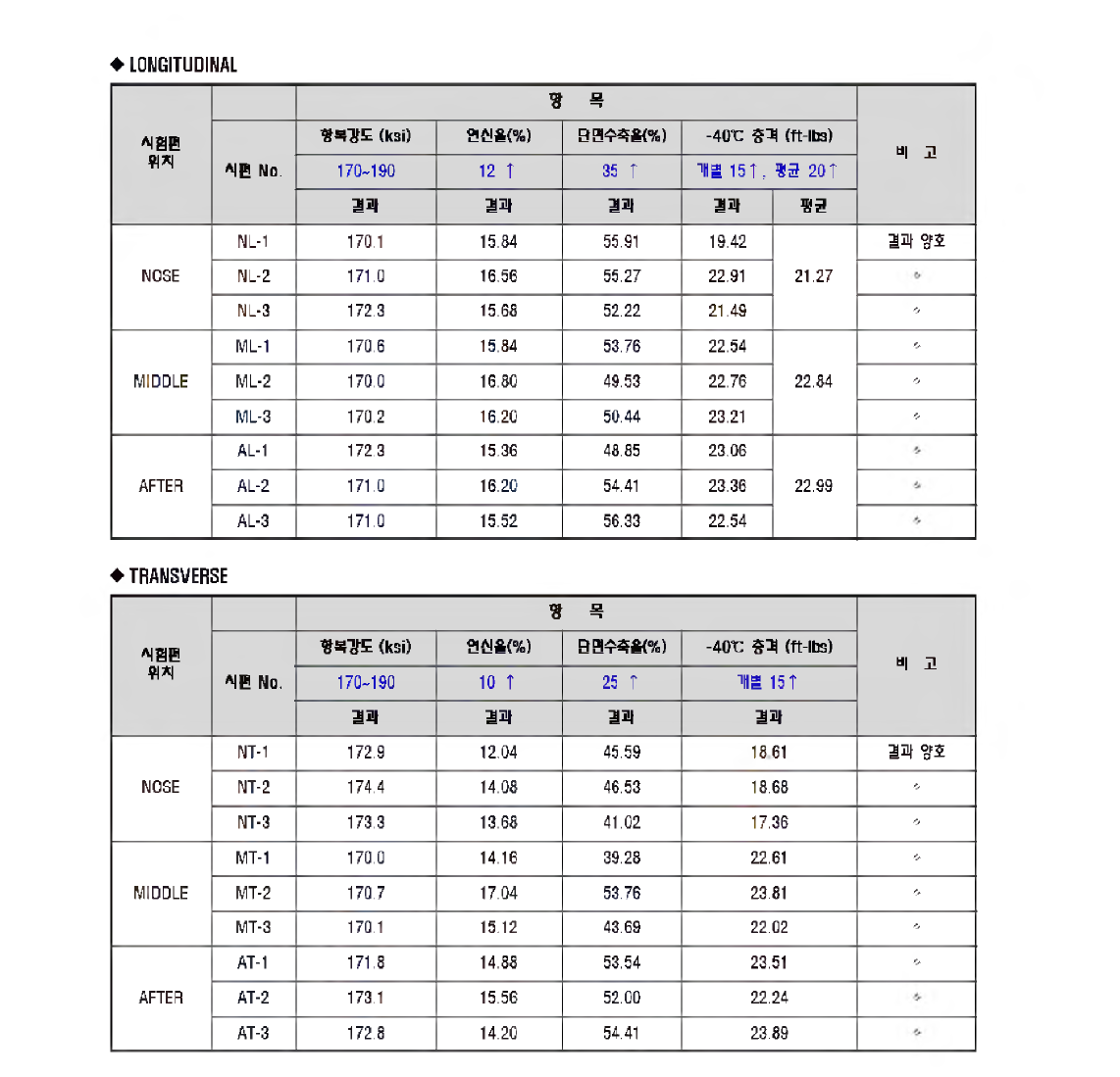 본품 3차 열처리 인장시험 및 저온 충격시험 결과