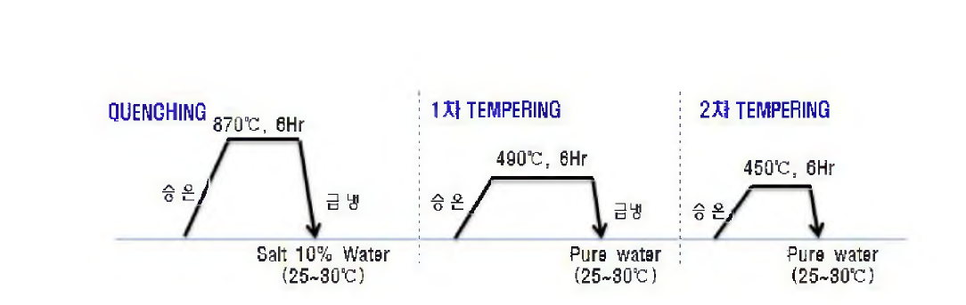 BLU-109/B 탄체 최적 열처리 사이클