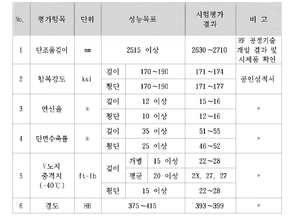 BLU-109/B 탄체 시험평가 결과(요약)