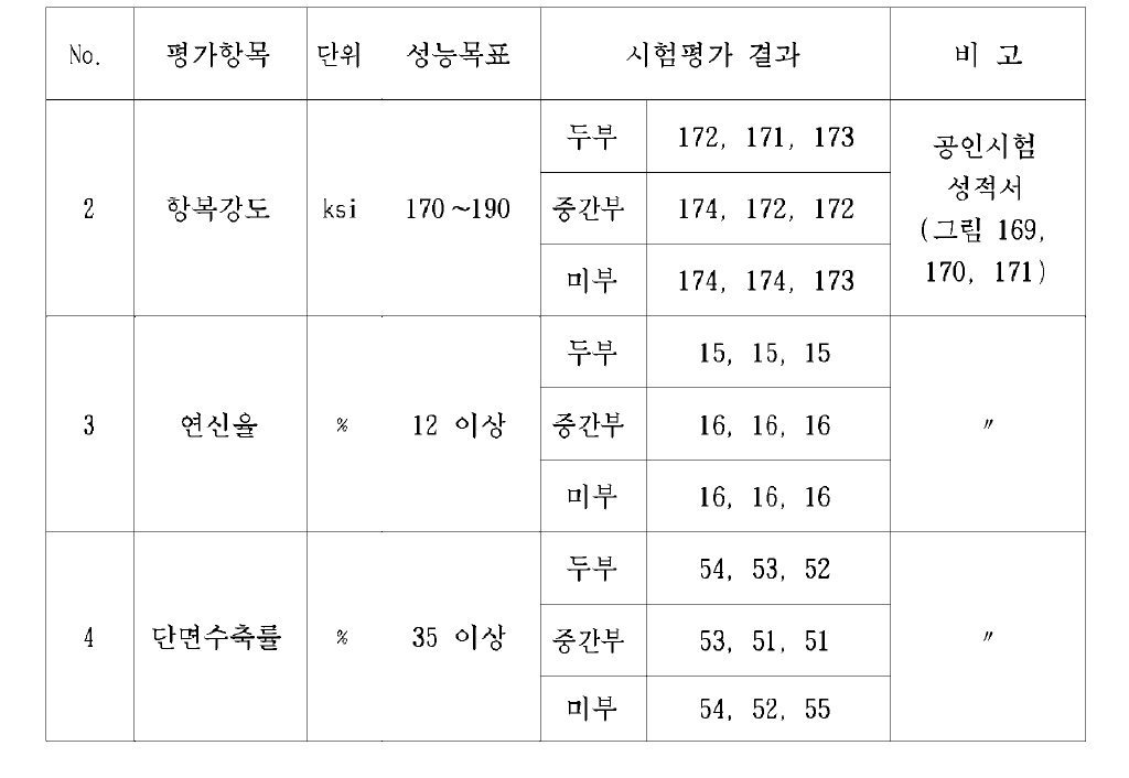 BLU-109/B 탄체 길이방향 인장시험 결과