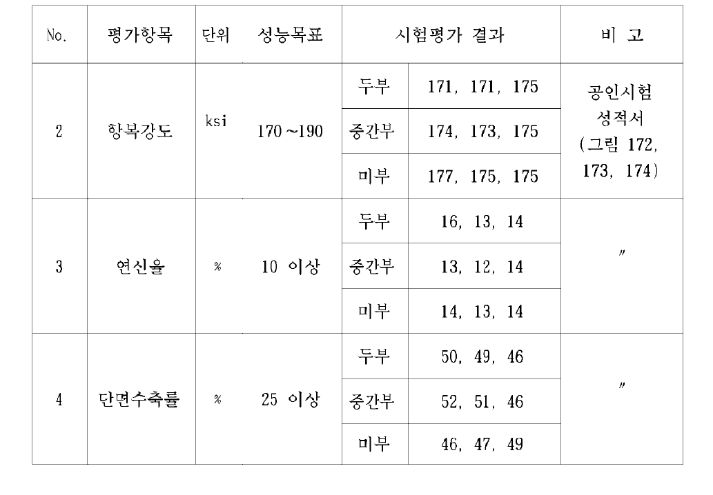 BLU-109/B 탄체 횡 방향 인장시험 결과