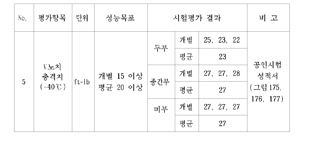 BLU-109/B 탄체 길이 방향 (저온) 충격시험 결과