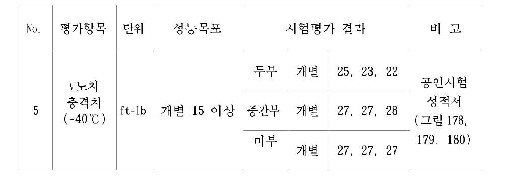 BLU-109/B 탄체 횡 방향 (저온) 충격시험 결과