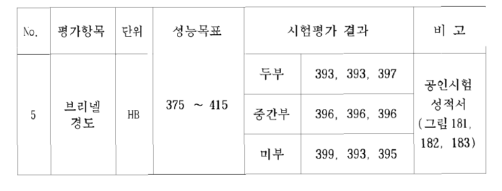 BLU-109/B 탄체 브리넬 경도시험 결과