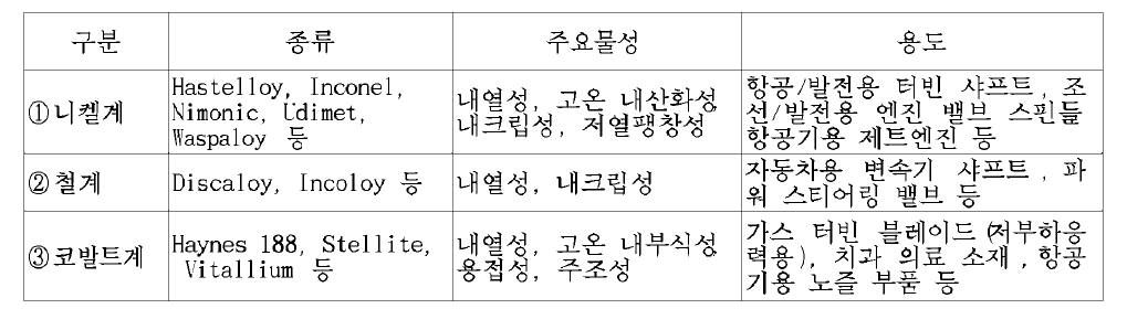 초내열합금 구분에 따른 주요 물성 및 용도