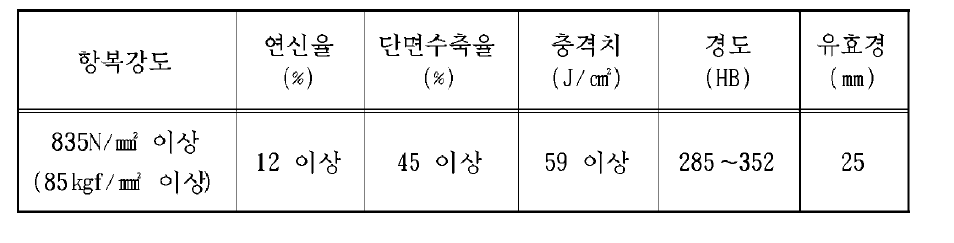 SCM440 경화열처리에 의한 표준 기계적 성질 [7]