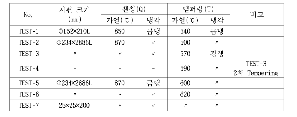 타이바용(SCM440) 주요 열처리 조건