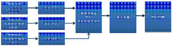 AHRS 시스템 SW구조