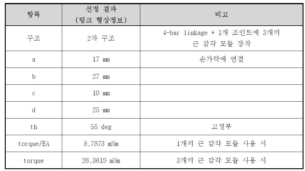 M&S 결과 값