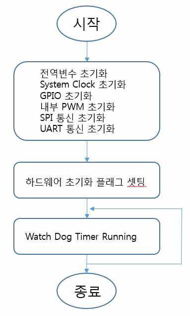 Main SW Flowchart