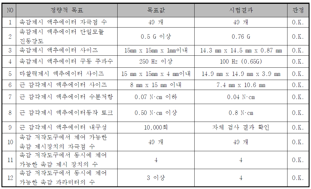 정량적 목표 평가 결과