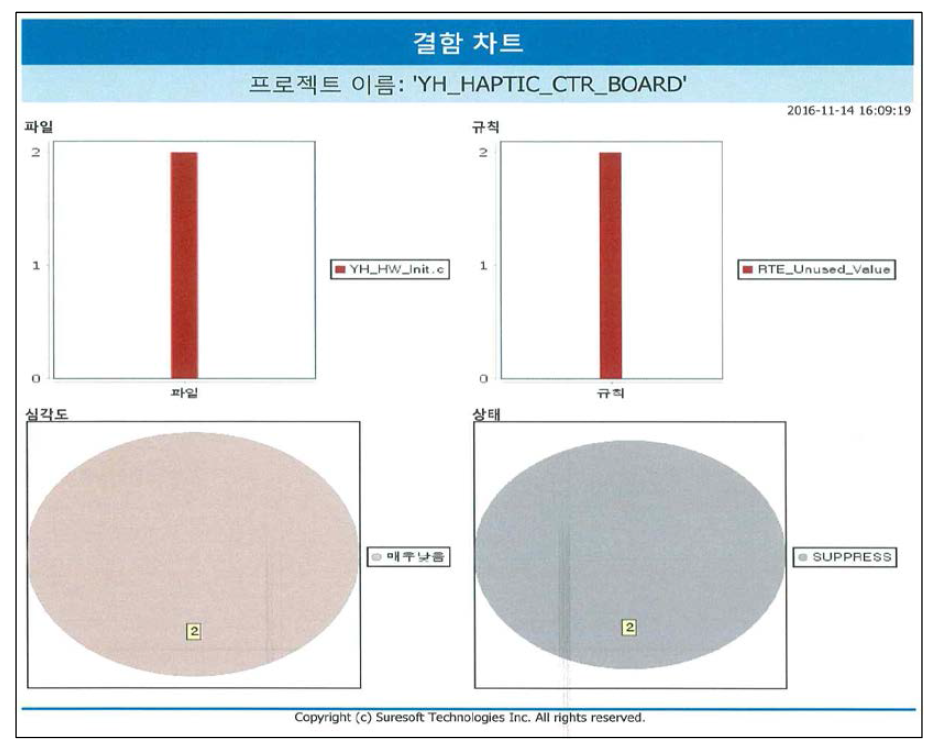 통합 제어보드 실행시간 오류 검출 결과