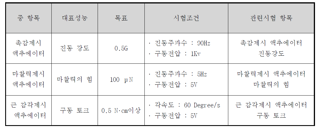 시험 후 항목별 측정 항목