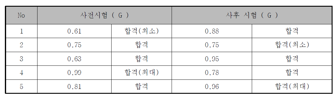 촉감 제시장치 액추에이터 고온 시험 측정 값