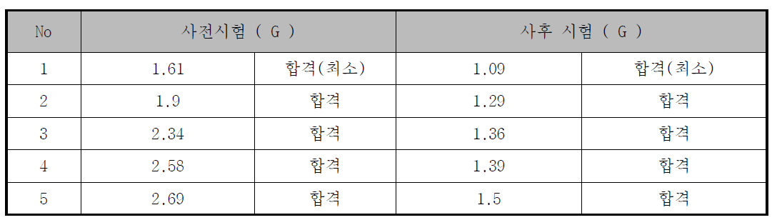 근 감각 제시장치 액추에이터 고온 시험 측정 값