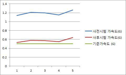 촉감 제시장치 습도 시험 결과 그래프