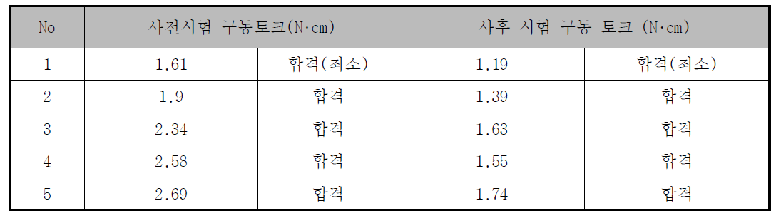 촉감 제시장치 액추에이터 습도 시험 측정 값