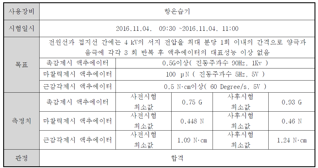 서지 전압 내성 시험 결과