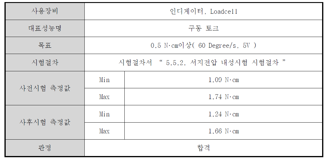 근 감각 제시장치 서지전압 내성 시험 결과