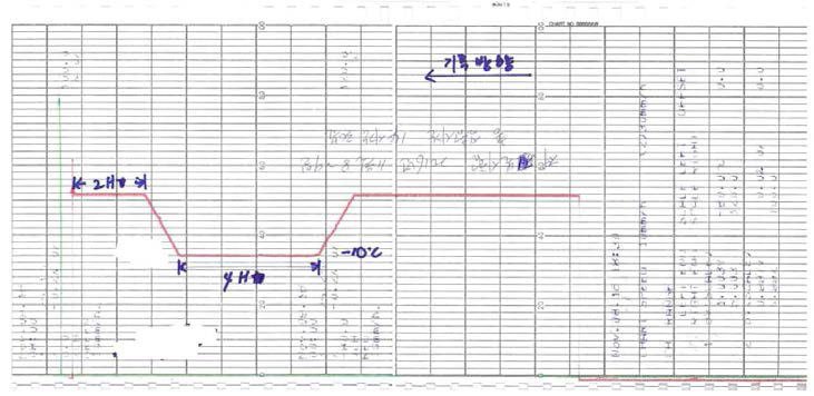 전원장치 저온시험 결과 그래프