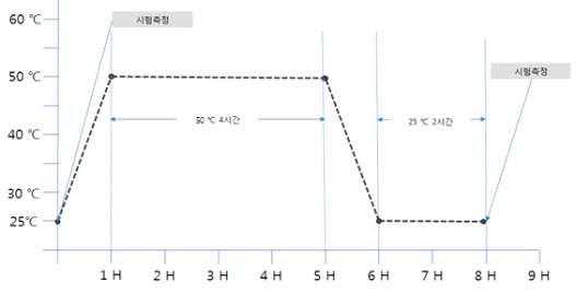 전원장치 고온시험주기