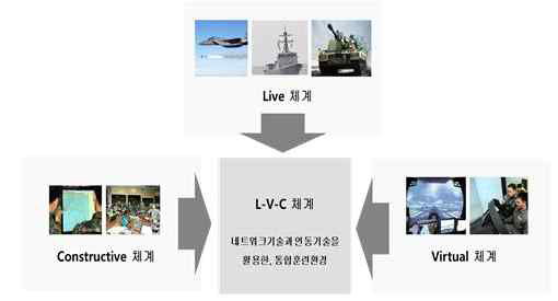 LVC 체계 개념도