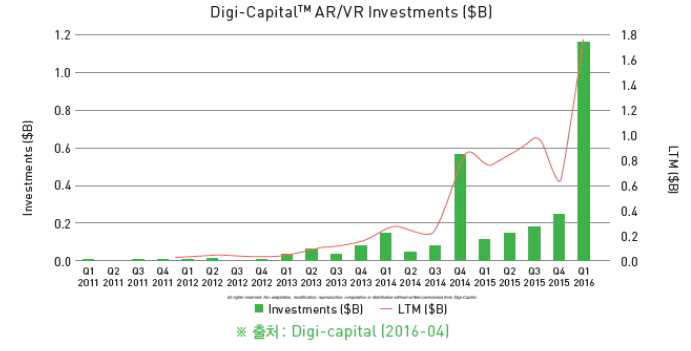 AR/VR의 투자 현황