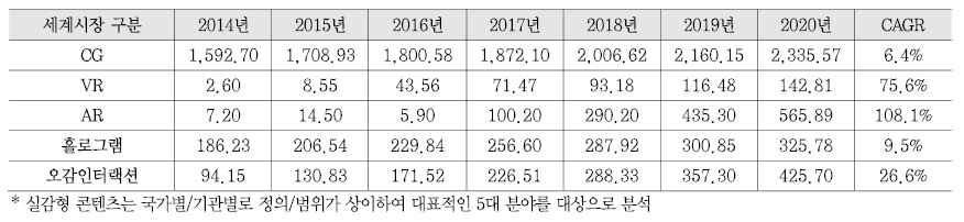 세계 실감형 콘텐츠 시장 동향 및 전망