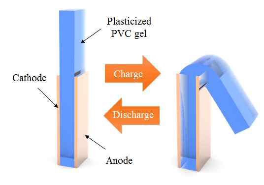 PVC gel의 구동 메커니즘