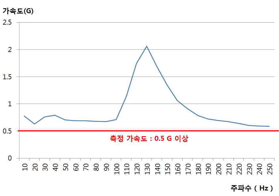 촉감제시장치 구동 주파수에 따른 가속도 측정 그래프