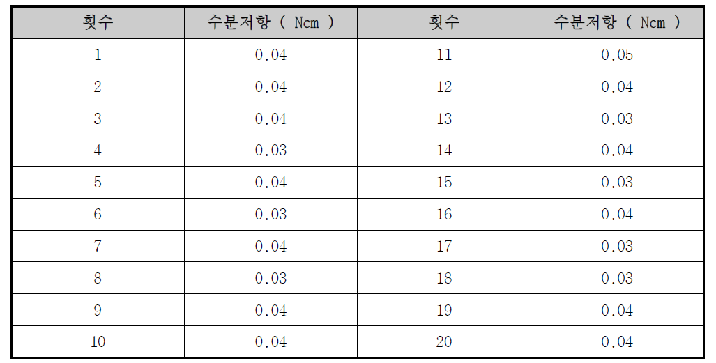 근 감각 액추에이터 수분저항 측정결과