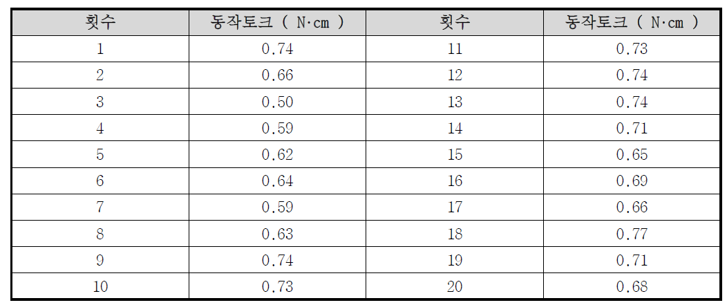 근 감각 액추에이터 구동토크 측정결과