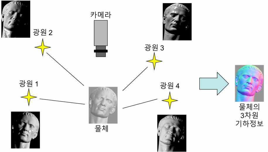 Photometric stereo의 개념도