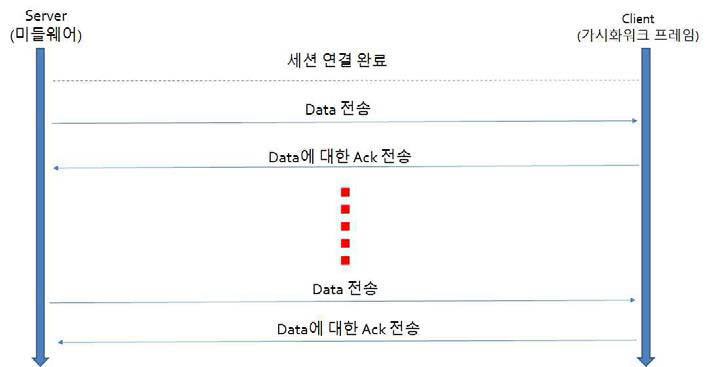 미들웨어의 데이터 전송 규칙