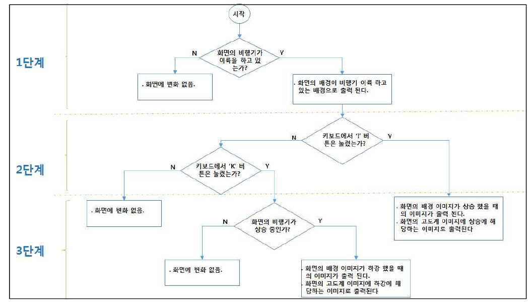 통합 운용 소프트웨어 검증 기능절차 예시 – 이륙기능