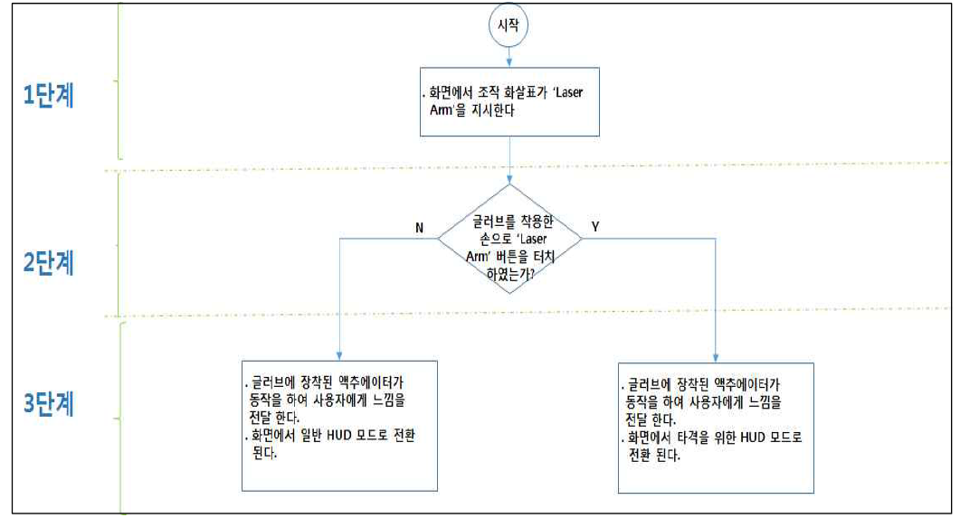 통합 운용 소프트웨어 검증 기능절차 예시 – ‘Laser Arm’ 버튼 터치