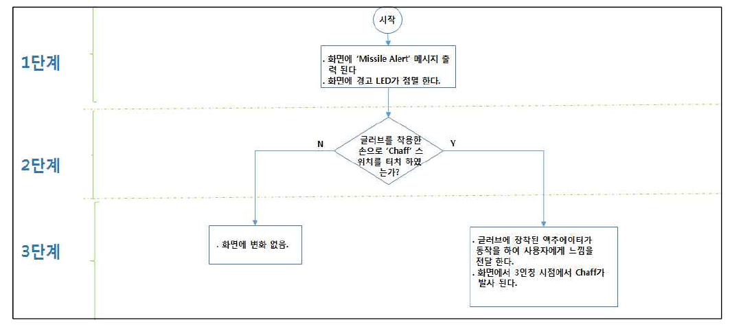 통합 운용 소프트웨어 검증 기능절차 예시 – 회피기능