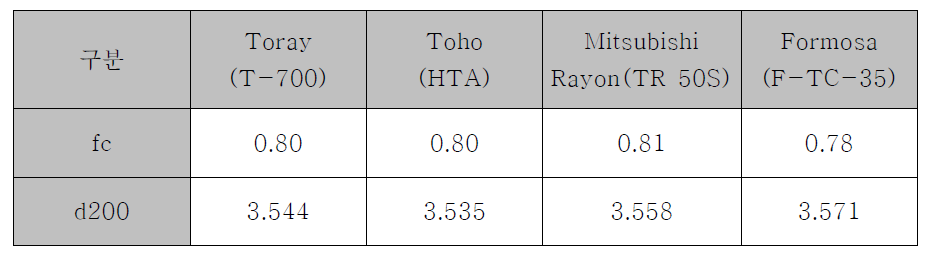 경쟁사 제품 fc 및 d200결과