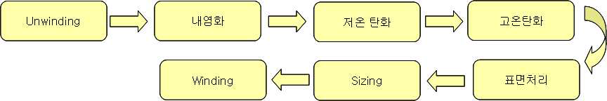 소성 공정 Process