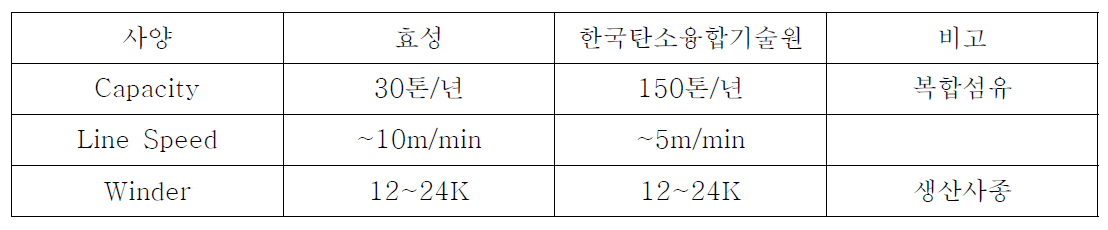 Lab 및 Pilot 설비 사양